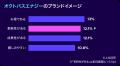 オクトパスエナジー調査:生活者の“行動停滞”が浮き彫 オクトパスエナジー調査:生活者の“行動停滞”が浮き彫