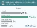 海洋散骨の費用、約72％が「10万円以内」を希望。依頼