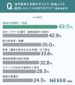 海洋散骨の費用、約72％が「10万円以内」を希望。依頼
