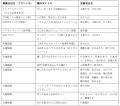 トリドールHD、「心的資本経営」本格導入以降初utf-8