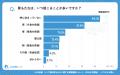 【シニアの意識調査】対症療法より「予防・習慣改善」