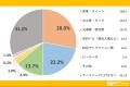 テーマパークで一番お金をかけるのはどこ?頻度・好き テーマパークで一番お金をかけるのはどこ?頻度・好き