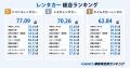 【GMO顧客満足度ランキング】レンタカーの総合1位はニ 【GMO顧客満足度ランキング】レンタカーの総合1位はニ