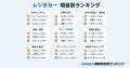 【GMO顧客満足度ランキング】レンタカーの総合1位はニ 【GMO顧客満足度ランキング】レンタカーの総合1位はニ