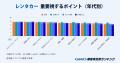 【GMO顧客満足度ランキング】レンタカーの総合1位はニ 【GMO顧客満足度ランキング】レンタカーの総合1位はニ