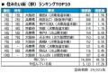 いい部屋ネット　住みたい街ランキング2026＜関西版＞