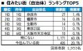 いい部屋ネット 街の住みここち&住みたい街ランキン いい部屋ネット 街の住みここち&住みたい街ランキン