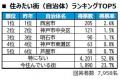 いい部屋ネット 街の住みここち&住みたい街ランキン いい部屋ネット 街の住みここち&住みたい街ランキン