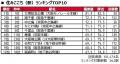 いい部屋ネット 街の住みここち&住みたい街ランキン いい部屋ネット 街の住みここち&住みたい街ランキン