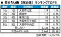 いい部屋ネット 街の住みここち&住みたい街ランキン いい部屋ネット 街の住みここち&住みたい街ランキン