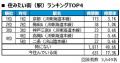 いい部屋ネット 街の住みここち&住みたい街ランキン いい部屋ネット 街の住みここち&住みたい街ランキン