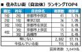 いい部屋ネット 街の住みここち&住みたい街ランキン いい部屋ネット 街の住みここち&住みたい街ランキン