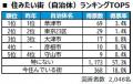 いい部屋ネット 街の住みここち&住みたい街ランキン いい部屋ネット 街の住みここち&住みたい街ランキン