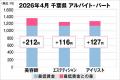 美プロ調べ「2026年4月 最低賃金から見る美容業界の 美プロ調べ「2026年4月 最低賃金から見る美容業界の