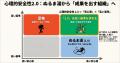 高い成果基準と安心感を両立する「心理的安全性2.0研