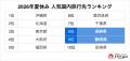 夏休みの人気旅行先ランキングを発表!海外は近場のア 夏休みの人気旅行先ランキングを発表!海外は近場のア