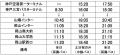 高速バス岡山~神戸・三宮線一部便を神戸空港へ延伸 高速バス岡山~神戸・三宮線一部便を神戸空港へ延伸