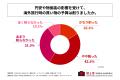 直近1年以内に海外旅行をした人の6割以上が「円安・物 直近1年以内に海外旅行をした人の6割以上が「円安・物