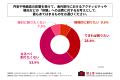 直近1年以内に海外旅行をした人の6割以上が「円安・物 直近1年以内に海外旅行をした人の6割以上が「円安・物