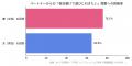 【意識調査】親の趣味やリフレッシュ目的の「宿泊預け 【意識調査】親の趣味やリフレッシュ目的の「宿泊預け