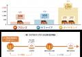 オートバックス会員特典リニューアル　愛車を主役にし