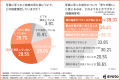 「写真の自分に自信がない」Z世代女性の約8割が容姿に