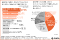 「写真の自分に自信がない」Z世代女性の約8割が容姿に