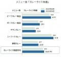 26年4月のカレー物価 1食364円 野菜高で3カ月ぶり 26年4月のカレー物価 1食364円 野菜高で3カ月ぶり