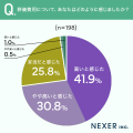 葬儀費用の相場、約47%が「把握していなかった」と回 葬儀費用の相場、約47%が「把握していなかった」と回