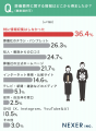 葬儀費用の相場、約47%が「把握していなかった」と回 葬儀費用の相場、約47%が「把握していなかった」と回