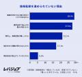 建設資材の価格高騰、6割超えの建設会社が減益見込み