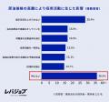 建設資材の価格高騰、6割超えの建設会社が減益見込み