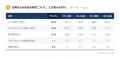 【最新・メンズUV意識調査】日焼け止め使用は猛暑と紫