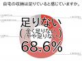トランクルーム利用意向38.3%・収納不足実感68.5%ー全 トランクルーム利用意向38.3%・収納不足実感68.5%ー全