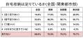 トランクルーム利用意向38.3%・収納不足実感68.5%ー全 トランクルーム利用意向38.3%・収納不足実感68.5%ー全