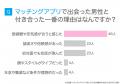 マッチングアプリで付き合う決め手1位は「価値観の一 マッチングアプリで付き合う決め手1位は「価値観の一