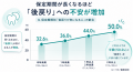 歯列矯正患者の約4割が「後戻り」に不安を持ち、矯正 歯列矯正患者の約4割が「後戻り」に不安を持ち、矯正