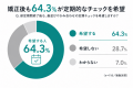 歯列矯正患者の約4割が「後戻り」に不安を持ち、矯正 歯列矯正患者の約4割が「後戻り」に不安を持ち、矯正