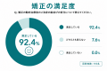 歯列矯正患者の約4割が「後戻り」に不安を持ち、矯正 歯列矯正患者の約4割が「後戻り」に不安を持ち、矯正