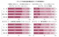 28卒学生の大学生活、優先順位は「学業」が最多。就活 28卒学生の大学生活、優先順位は「学業」が最多。就活