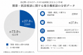 複合機（コピー機）相談の27.0%が「開業時の新設相談