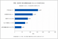 複合機（コピー機）相談の27.0%が「開業時の新設相談