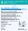 「この主治医で良かった」と感じた経験が約75％に！主