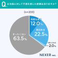 「この主治医で良かった」と感じた経験が約75％に！主