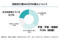 【医療保険7割加入のシニア世代】認知症介護500万円の
