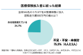 【医療保険7割加入のシニア世代】認知症介護500万円の