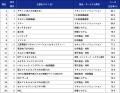 BtoBサイト調査2026 1位は三菱電機(FA)、キーエutf-8 BtoBサイト調査2026 1位は三菱電機(FA)、キーエutf-8