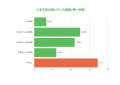 「人手不足が休職に影響した」のは90.0%