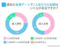 デート代の実態調査｜男性「3,000円～5,000円」女性「