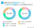 デート代の実態調査｜男性「3,000円～5,000円」女性「